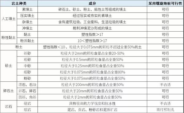 庆阳扁钢形螺旋地桩产品适用环境